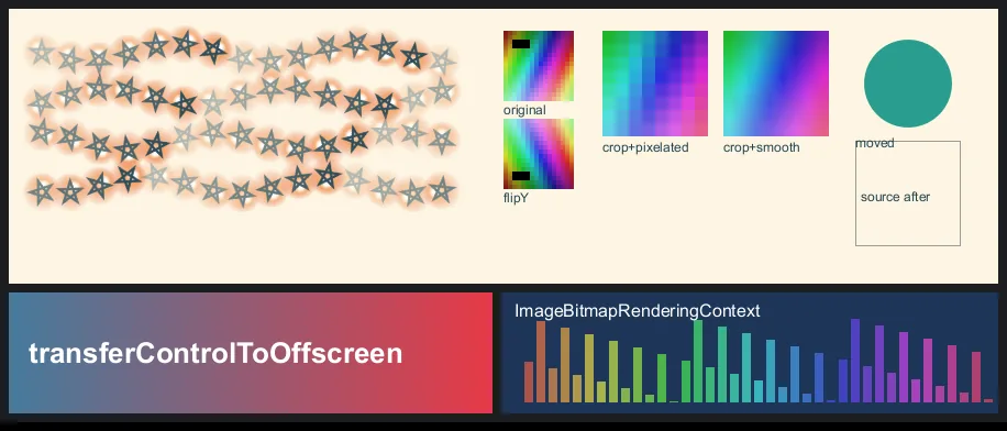 After: sprites stamped from an offscreen canvas, bitmap crops, a handed-over frame